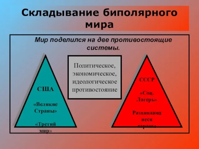 Складывание биполярного мира Мир поделился на две противостоящие системы. США