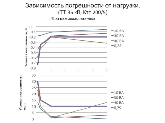 Зависимость погрешности от нагрузки. (ТТ 35 кВ, Ктт 200/5)