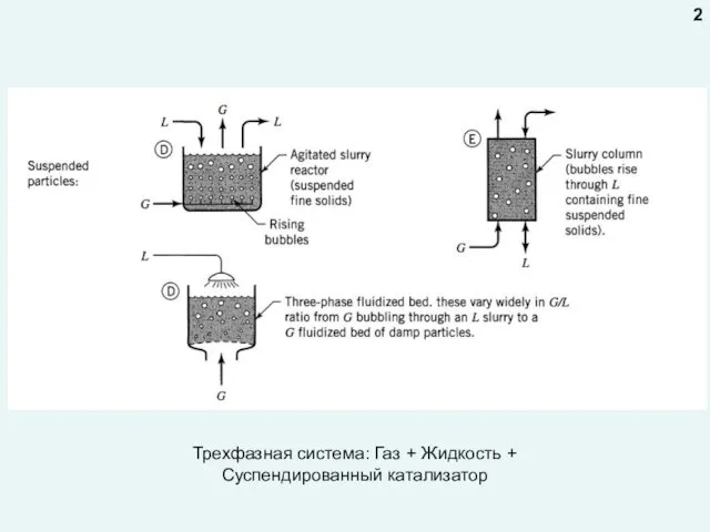 2 Трехфазная система: Газ + Жидкость + Суспендированный катализатор