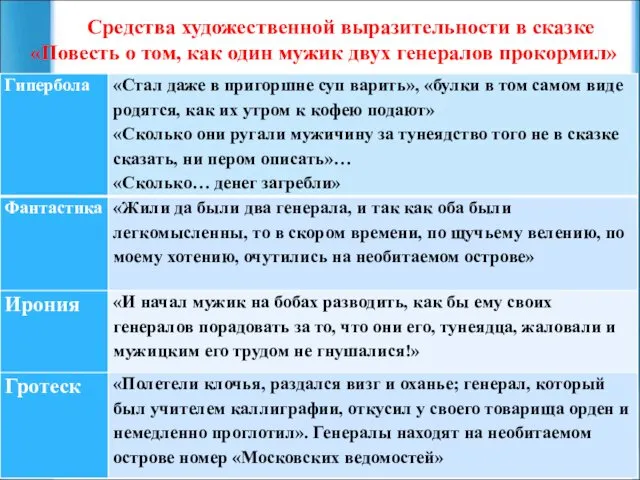 Средства художественной выразительности в сказке «Повесть о том, как один мужик двух генералов прокормил»