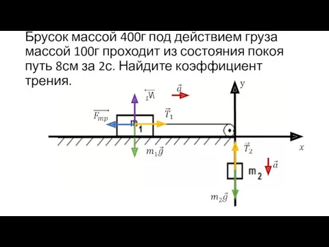 Брусок массой 400г под действием груза массой 100г проходит из