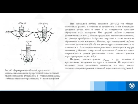 Рис. 6.2. Формирование областей предельного равновесия в основании при различной