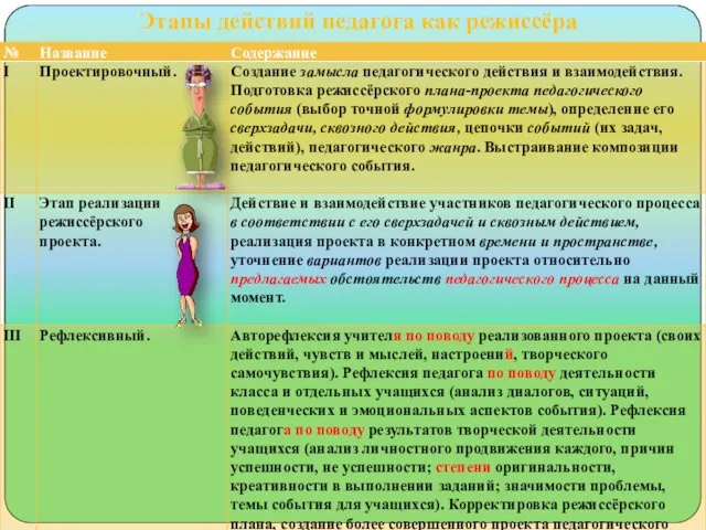 Этапы действий педагога как режиссёра