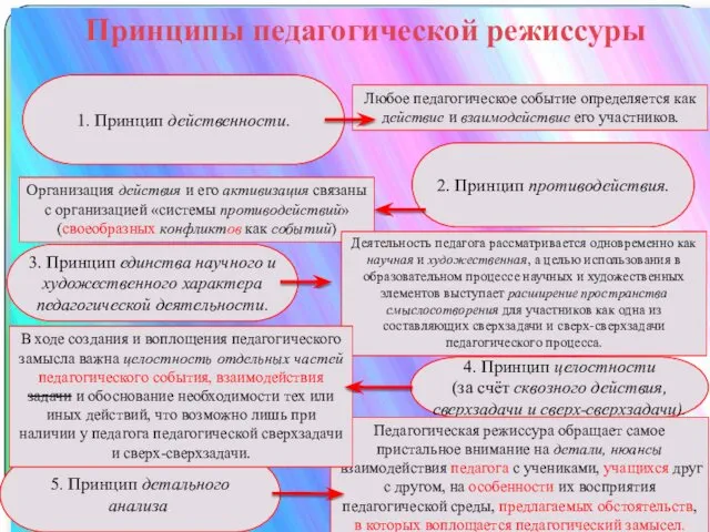 Принципы педагогической режиссуры 5. Принцип детального анализа. 2. Принцип противодействия.