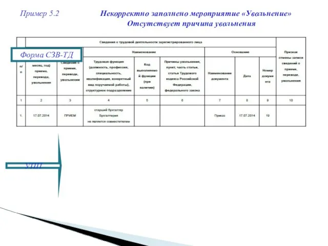 Пример 5.2 Некорректно заполнено мероприятие «Увольнение» Отсутствует причина увольнения Форма СЗВ-ТД УПП