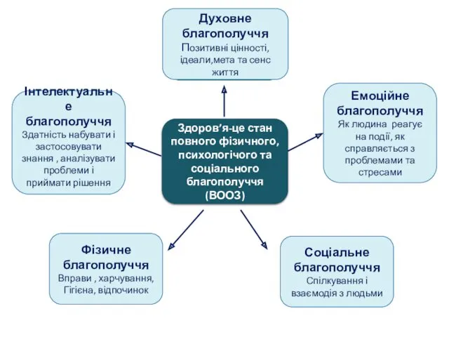 Здоров’я-це стан повного фізичного, психологічого та соціального благополуччя(ВООЗ) Соціальне благополуччя