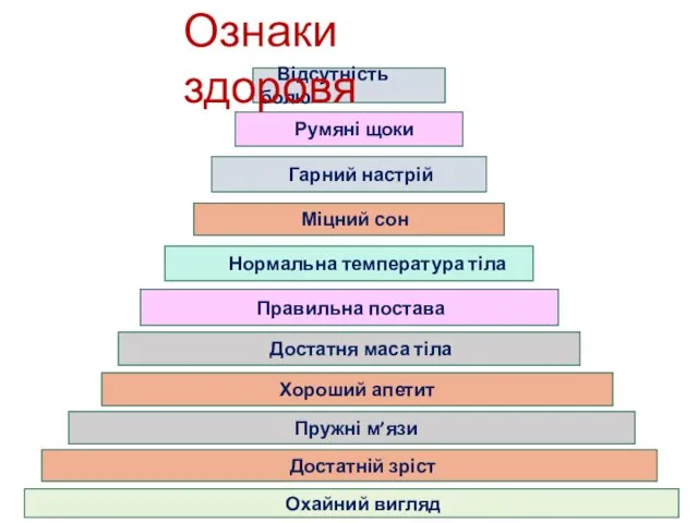 Відсутність болю Правильна постава Достатня маса тіла Достатній зріст Нормальна