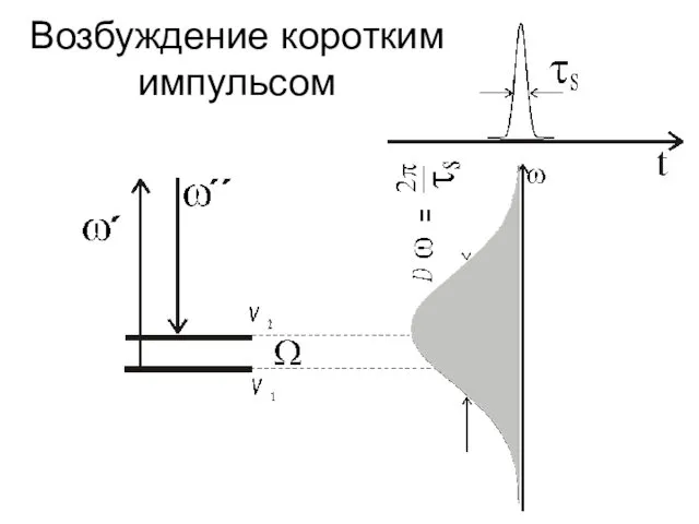 Возбуждение коротким импульсом