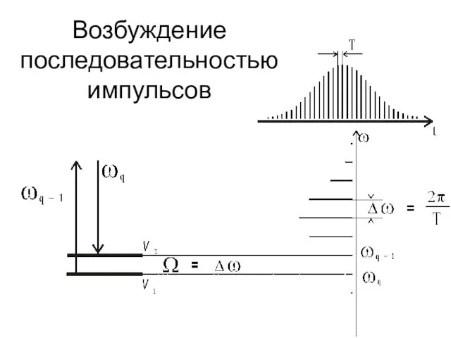 Возбуждение последовательностью импульсов