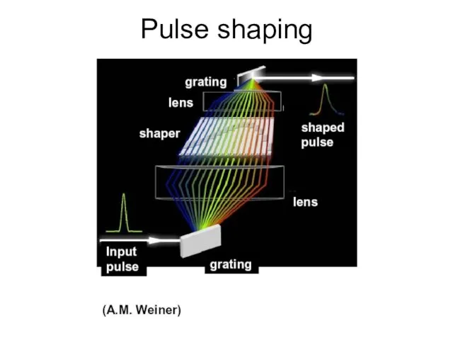 Pulse shaping