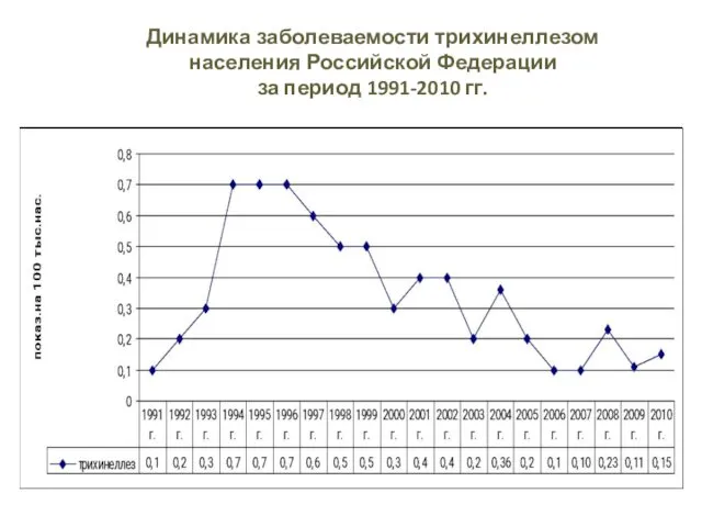 Динамика заболеваемости трихинеллезом населения Российской Федерации за период 1991-2010 гг.