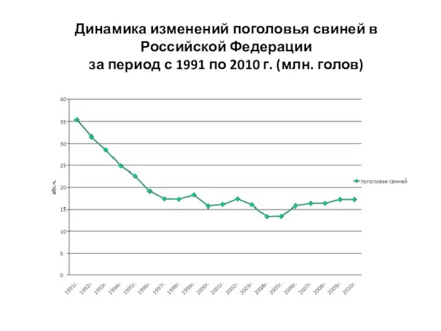 Динамика изменений поголовья свиней в Российской Федерации за период с 1991 по 2010 г. (млн. голов)