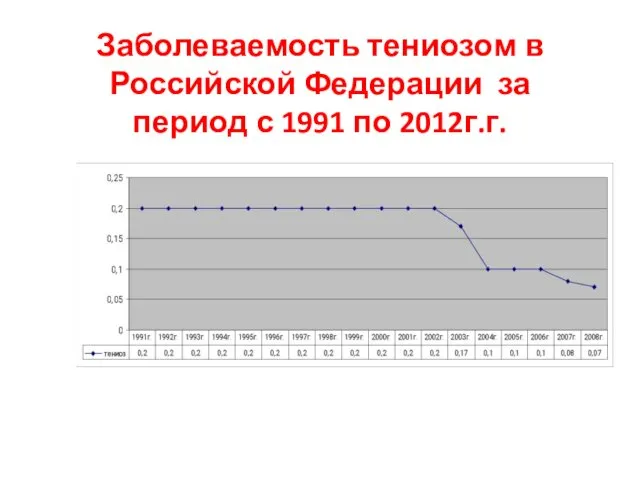 Заболеваемость тениозом в Российской Федерации за период с 1991 по 2012г.г.