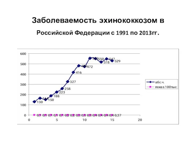 Заболеваемость эхинококкозом в Российской Федерации с 1991 по 2013гг.
