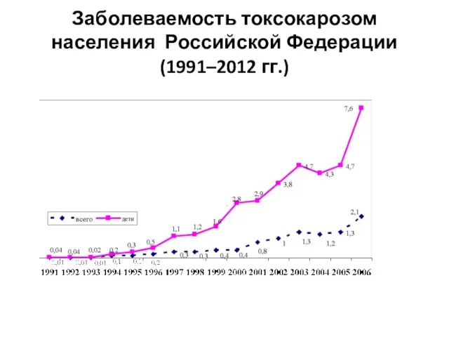 Заболеваемость токсокарозом населения Российской Федерации (1991–2012 гг.)