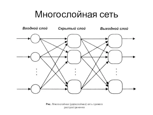 Многослойная сеть Рис. Многослойная (двухслойная) сеть прямого распространения