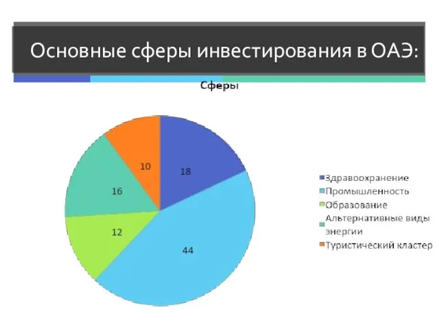 Основные сферы инвестирования в ОАЭ: