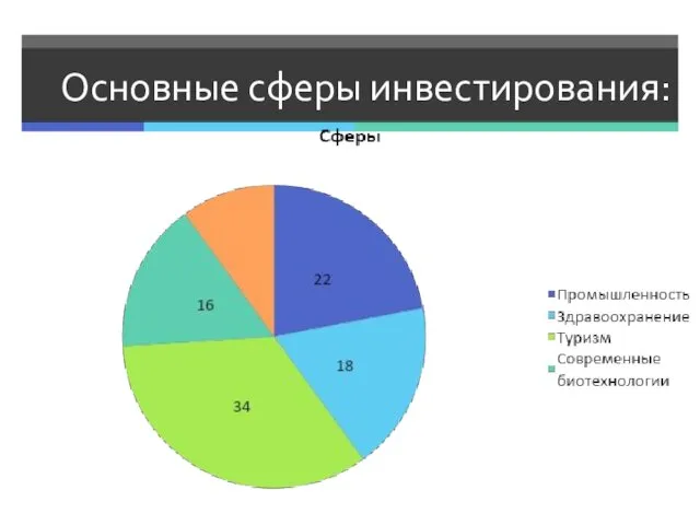 Основные сферы инвестирования: