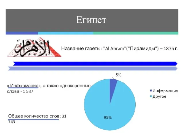 Египет Название газеты: "Al Ahram"("Пирамиды") – 1875 г. Общее количество