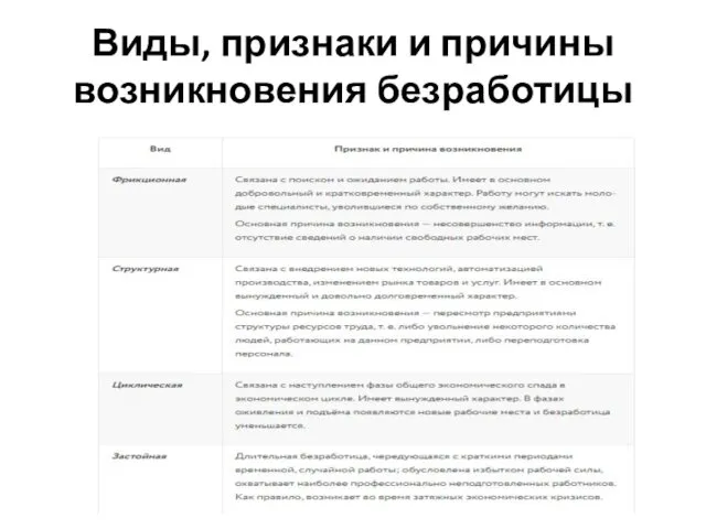 Виды, признаки и причины возникновения безработицы