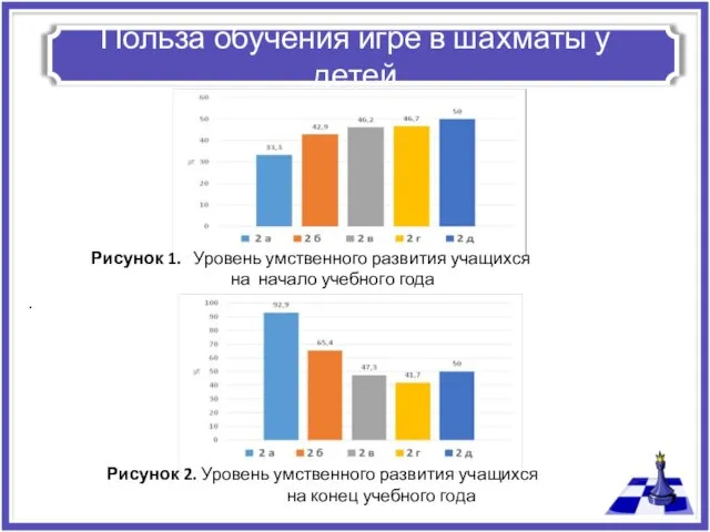 Польза обучения игре в шахматы у детей Рисунок 1. Уровень умственного развития учащихся