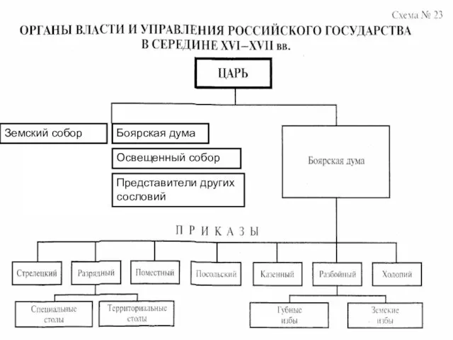 Земский собор Земский собор Боярская дума Освещенный собор Представители других сословий