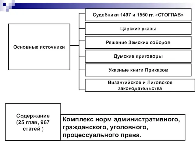 Основные источники Судебники 1497 и 1550 гг. «СТОГЛАВ» Царские указы