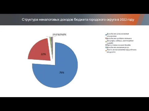 Структура неналоговых доходов бюджета городского округа в 2022 году