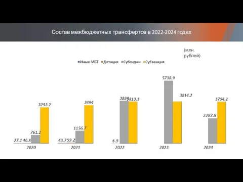 Состав межбюджетных трансфертов в 2022-2024 годах (млн. рублей)