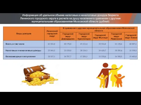 Информация об удельном объеме налоговых и неналоговых доходов бюджета Ленинского