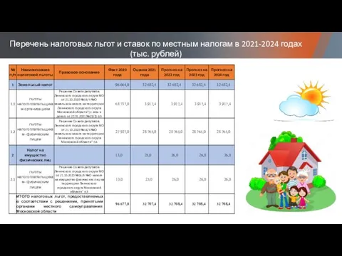 Перечень налоговых льгот и ставок по местным налогам в 2021-2024 годах (тыс. рублей)