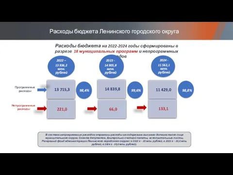 Расходы бюджета на 2022-2024 годы сформированы в разрезе 18 муниципальных