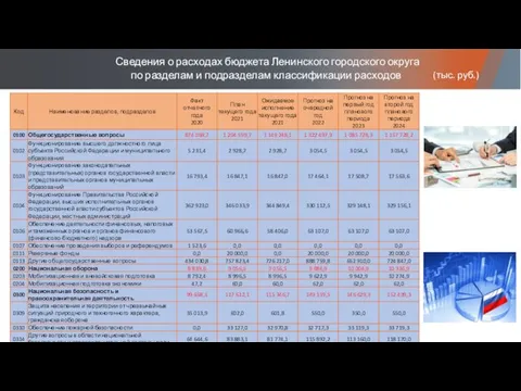 Сведения о расходах бюджета Ленинского городского округа по разделам и подразделам классификации расходов (тыс. руб.)