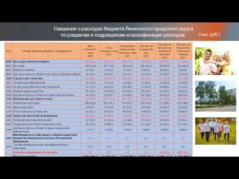 Сведения о расходах бюджета Ленинского городского округа по разделам и подразделам классификации расходов (тыс. руб.)