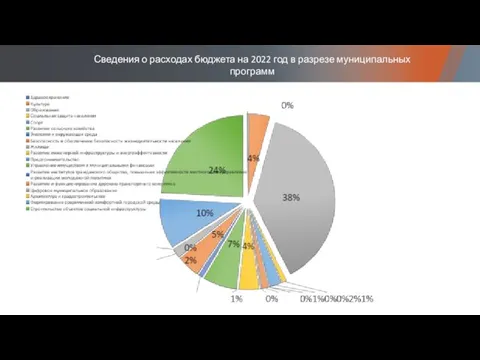 Сведения о расходах бюджета на 2022 год в разрезе муниципальных программ