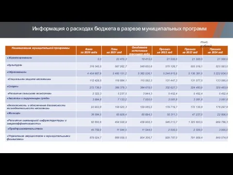 Информация о расходах бюджета в разрезе муниципальных программ тыс. рублей