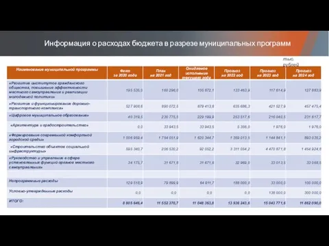 Информация о расходах бюджета в разрезе муниципальных программ тыс. рублей