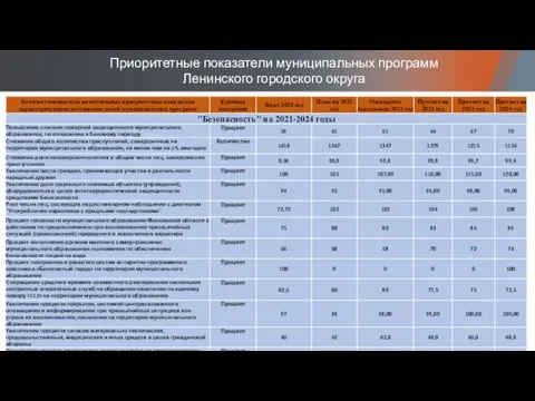 Приоритетные показатели муниципальных программ Ленинского городского округа