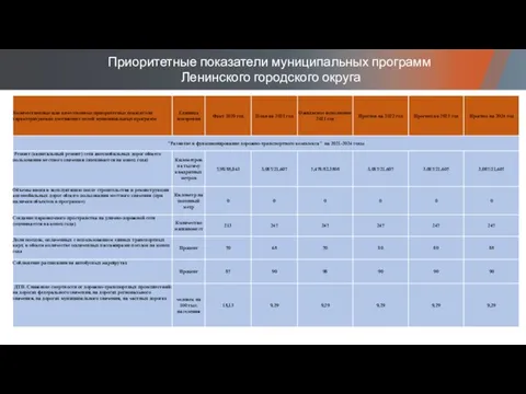 Приоритетные показатели муниципальных программ Ленинского городского округа