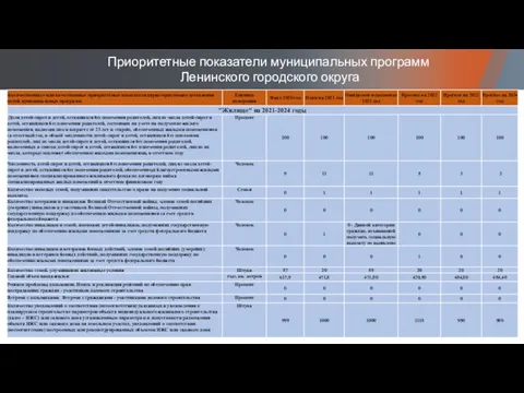 Приоритетные показатели муниципальных программ Ленинского городского округа