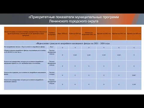 nПриоритетные показатели муниципальных программ Ленинского городского округа