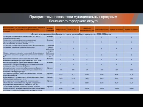 Приоритетные показатели муниципальных программ Ленинского городского округа