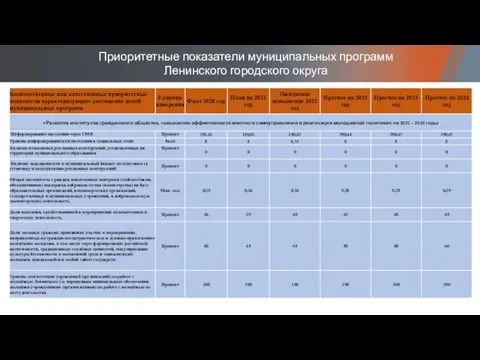 Приоритетные показатели муниципальных программ Ленинского городского округа