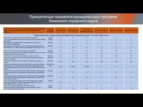 Приоритетные показатели муниципальных программ Ленинского городского округа