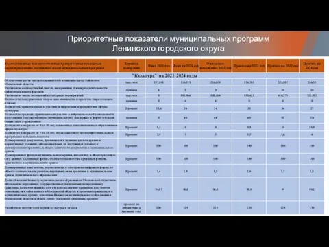 Приоритетные показатели муниципальных программ Ленинского городского округа