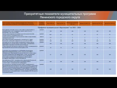 Приоритетные показатели муниципальных программ Ленинского городского округа