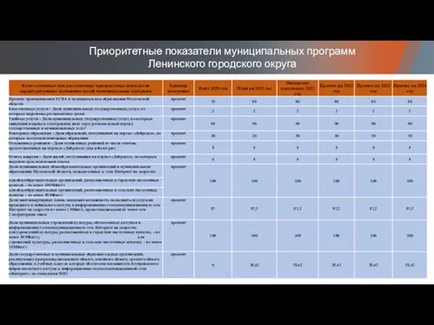 Приоритетные показатели муниципальных программ Ленинского городского округа