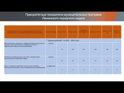 Приоритетные показатели муниципальных программ Ленинского городского округа