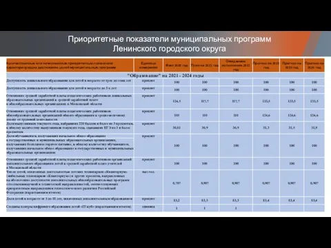 Приоритетные показатели муниципальных программ Ленинского городского округа