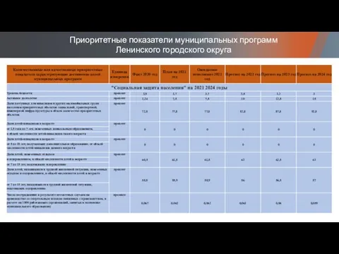 Приоритетные показатели муниципальных программ Ленинского городского округа